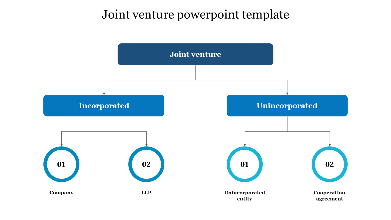 Our Predesigned Joint Venture PowerPoint Template Themes
